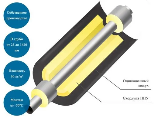 Комплект заделки стыка оцинкованной трубы КЗС ППУ-ОЦ-4