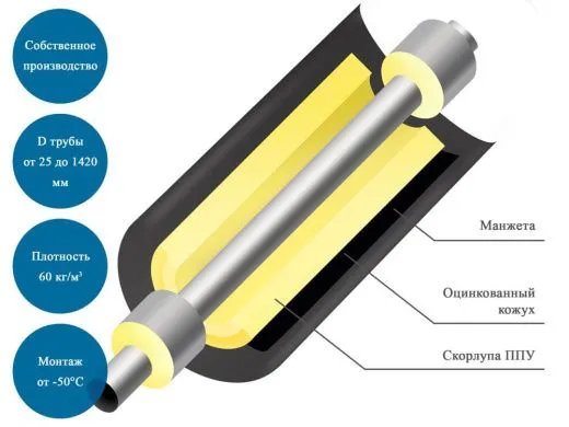 Комплект заделки стыка труб КЗС ППУ-ОЦ-6
