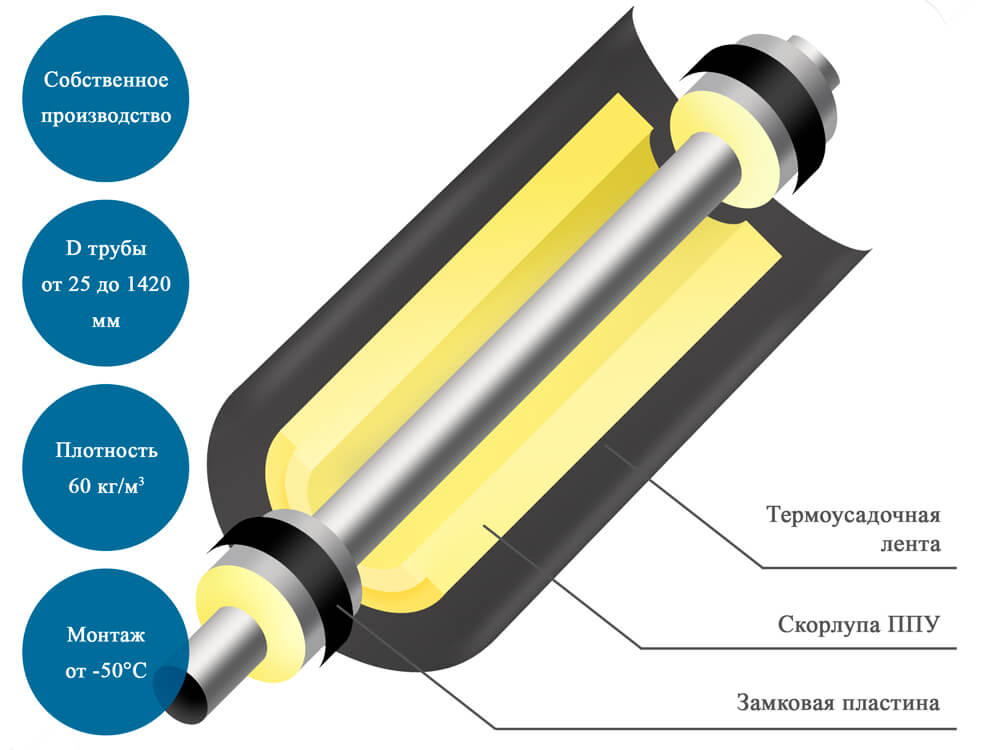 Комплект для стыков трубы ппу